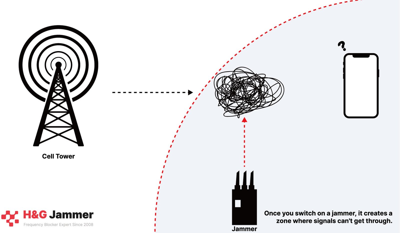 how signal jammer works